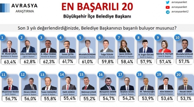 Başkan Yılmaz, Türkiye'nin en başarılı 3'üncü ilçe belediye başkanı seçildi