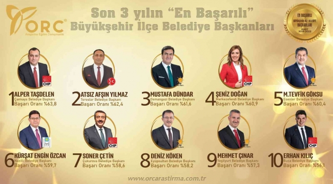 Başkan Yılmaz, ikinci kez en başarılı ilçe belediye başkanı seçildi