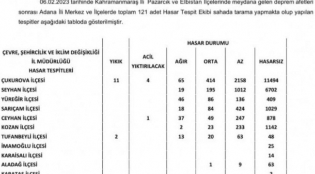 Adana'da 200 bina ağır hasarlı