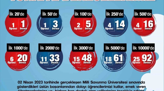 SANKO Okulları'nın Milli Savunma Üniversitesi Sınavı başarısı