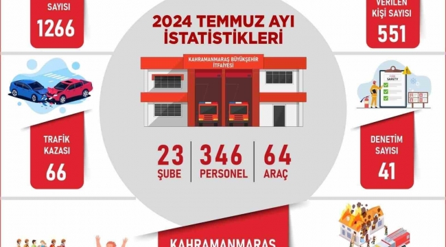 Kahramanmaraş itfaiyesi Temmuz'da bin 266 yangına müdahale etti